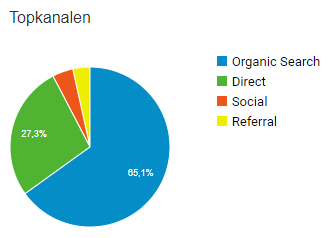 Topkanalen online marketing Verkeersschool Dijkhuizen